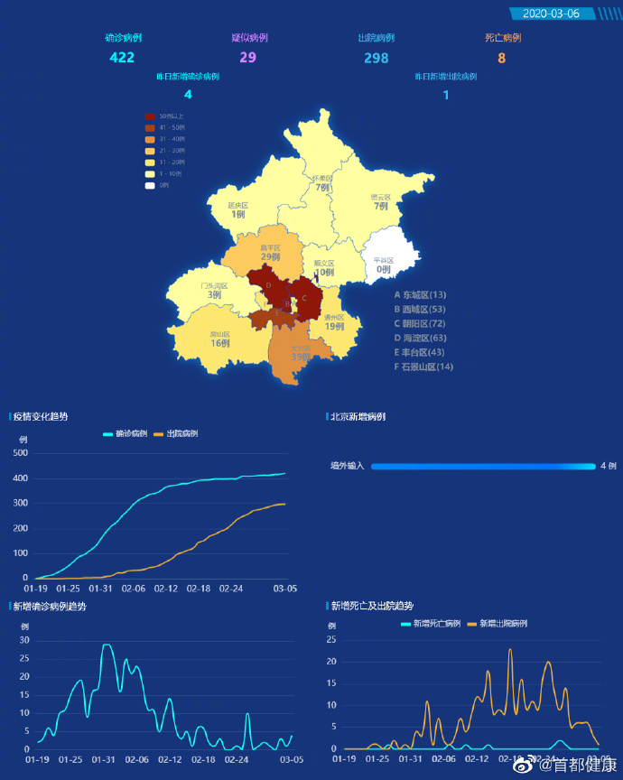 图为北京市新冠肺炎疫情图表图片来源于首都健康微博