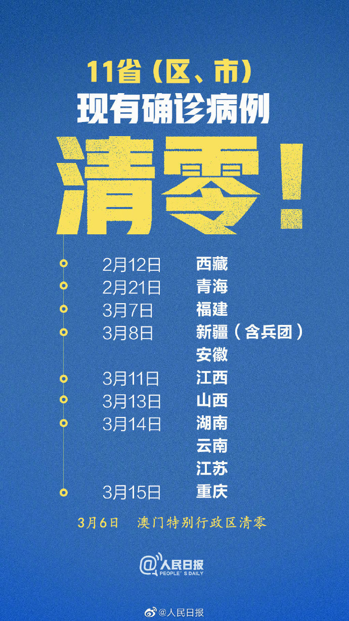 截至15日12时，全国11省区市现有确诊病例清零