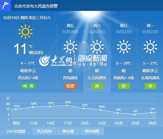 中国气象局19日10时发布的天气预报,其中显示北京发布大风蓝色预警