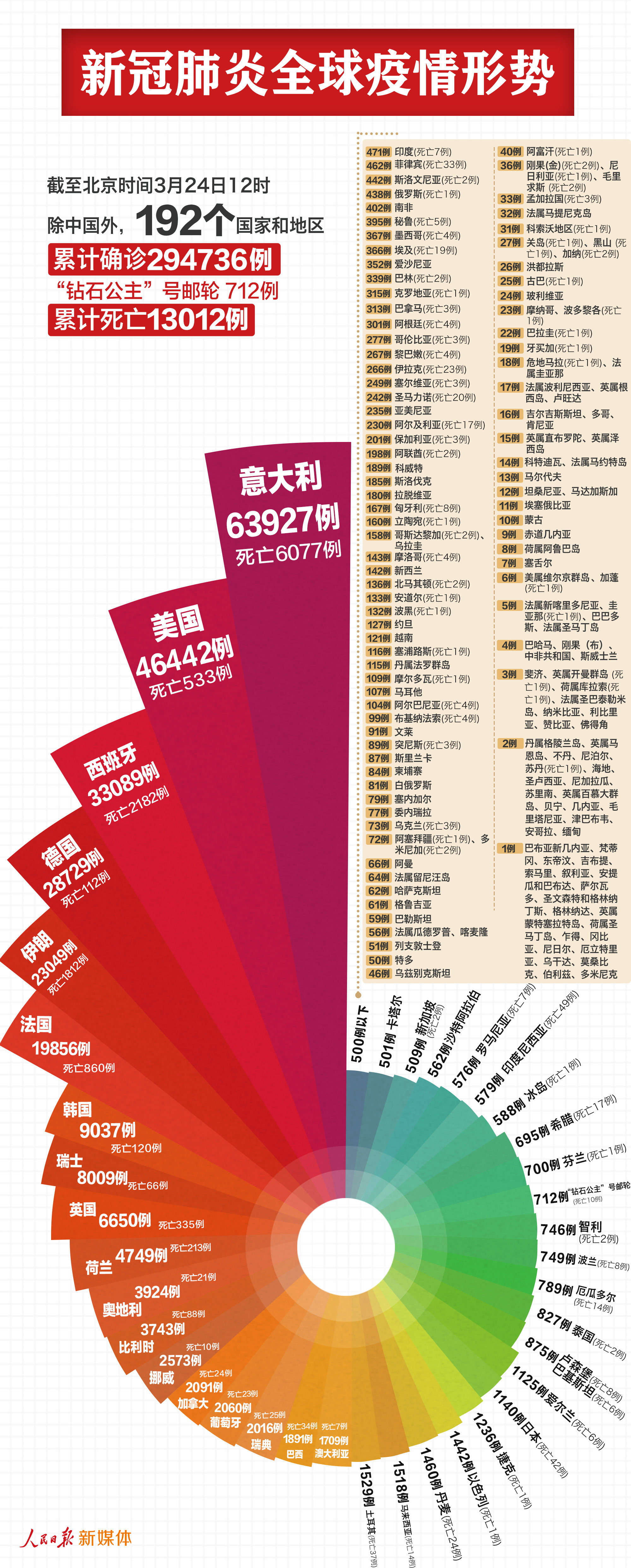 「人民日报客户端」最新：中国以外295448例，美国46442例