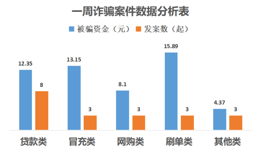 从数据分析看(更正:分析表被骗资金单位应为"万元 本周贷款类诈骗