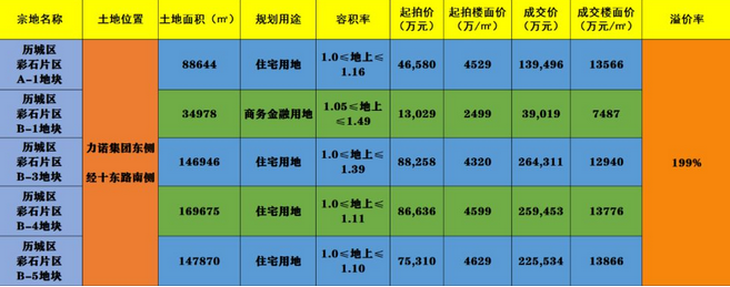 「大众网·海报新闻」区域配套正逐步完善，神武、彩石片区热度攀升