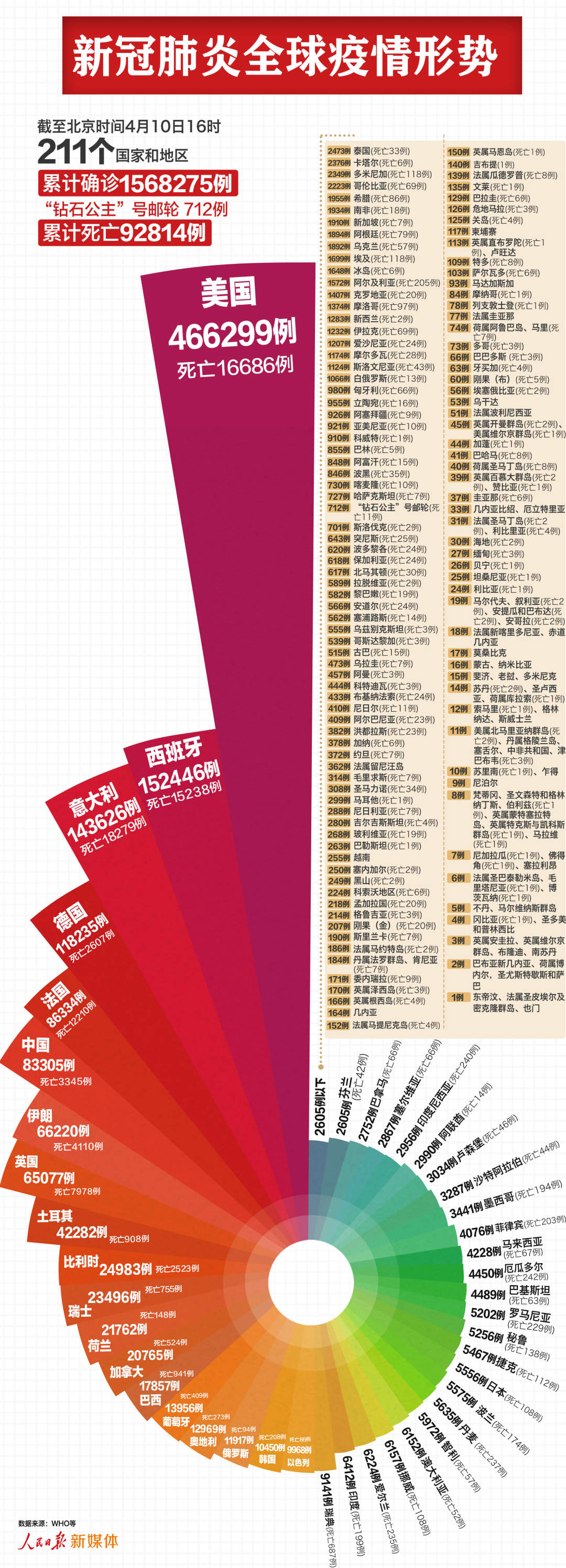 【人民日报客户端】最新：全球超156万例，美国466299例