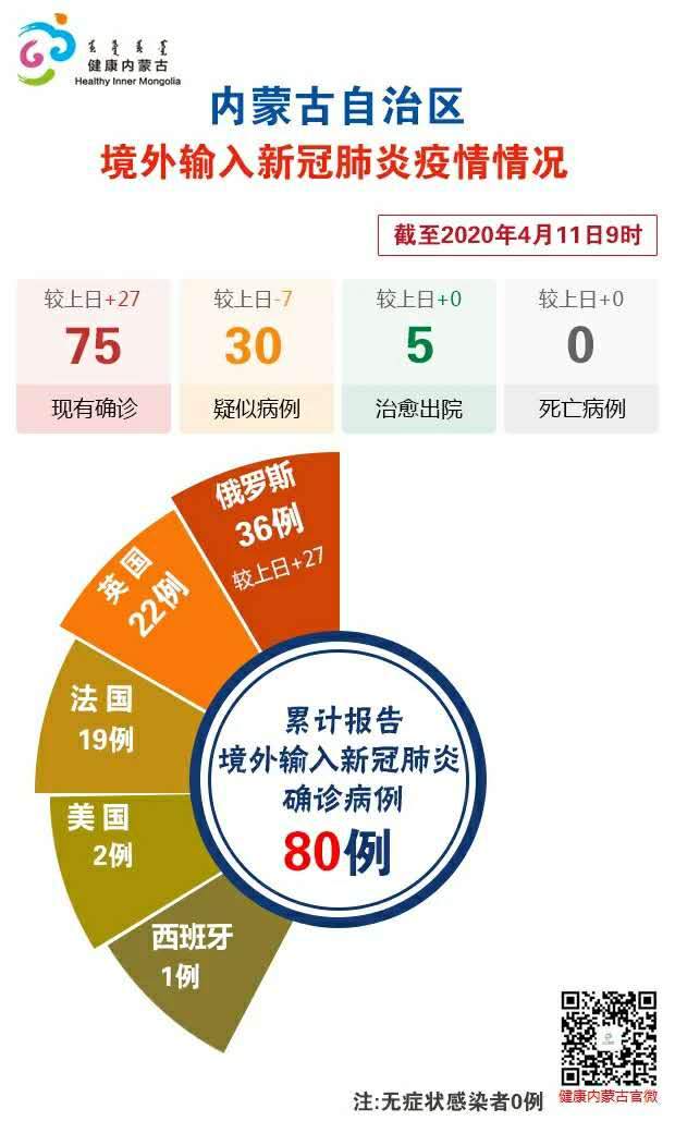 [人民日报客户端]内蒙古新增境外输入确诊病例27例，均来自俄罗斯