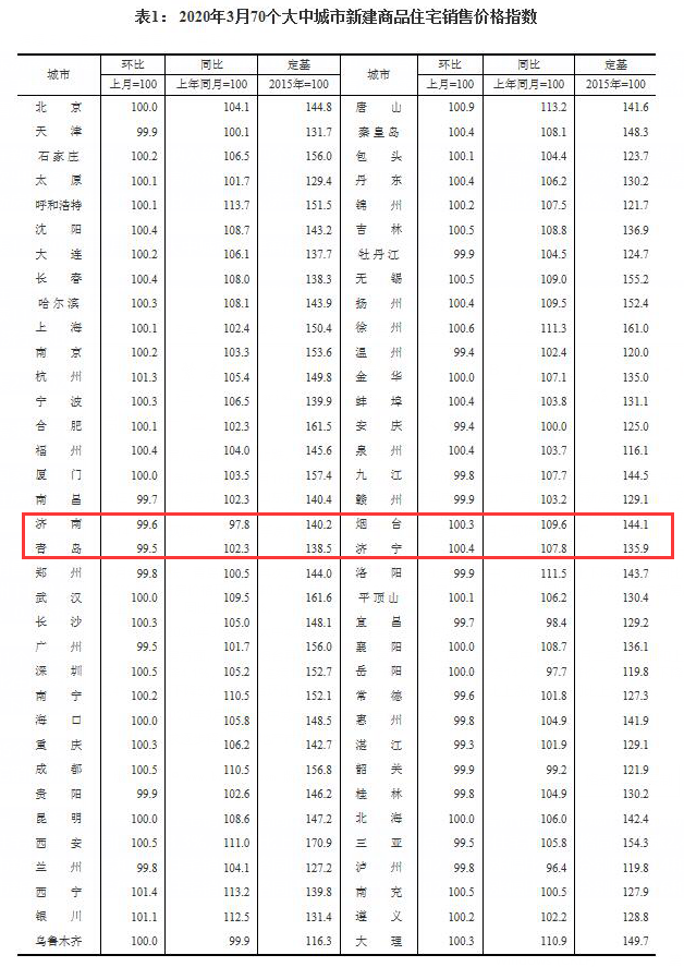 「大众网·海报新闻」济南新房八连降二手房止跌，青岛、烟台二手房再降价