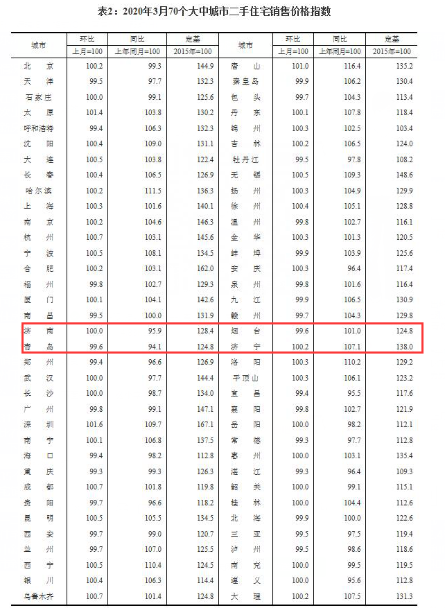 「大众网·海报新闻」济南新房八连降二手房止跌，青岛、烟台二手房再降价