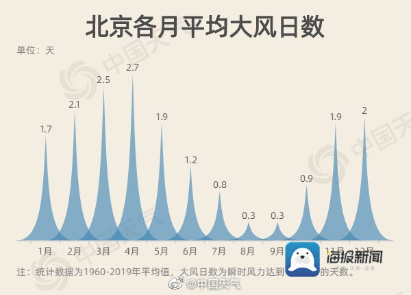 [北京今天阵风9级局部有扬沙]北京今天阵风9级局部有扬沙 6家市属公园游船停航