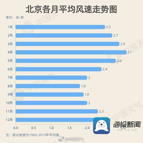 [北京今天阵风9级局部有扬沙]北京今天阵风9级局部有扬沙 6家市属公园游船停航