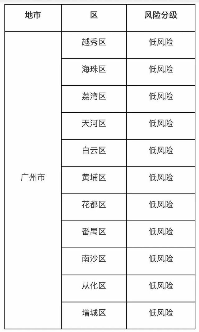 最新！广州调整疫情防控分区分级，越秀白云降为低风险区