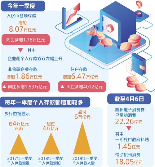 经济日报■专家：让群众敢花钱，稳就业是关键，一季度存款大增