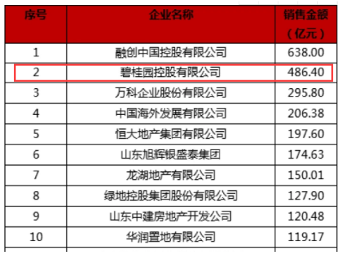 []| 碧桂园为何屡屡重仓山东？，深度观察