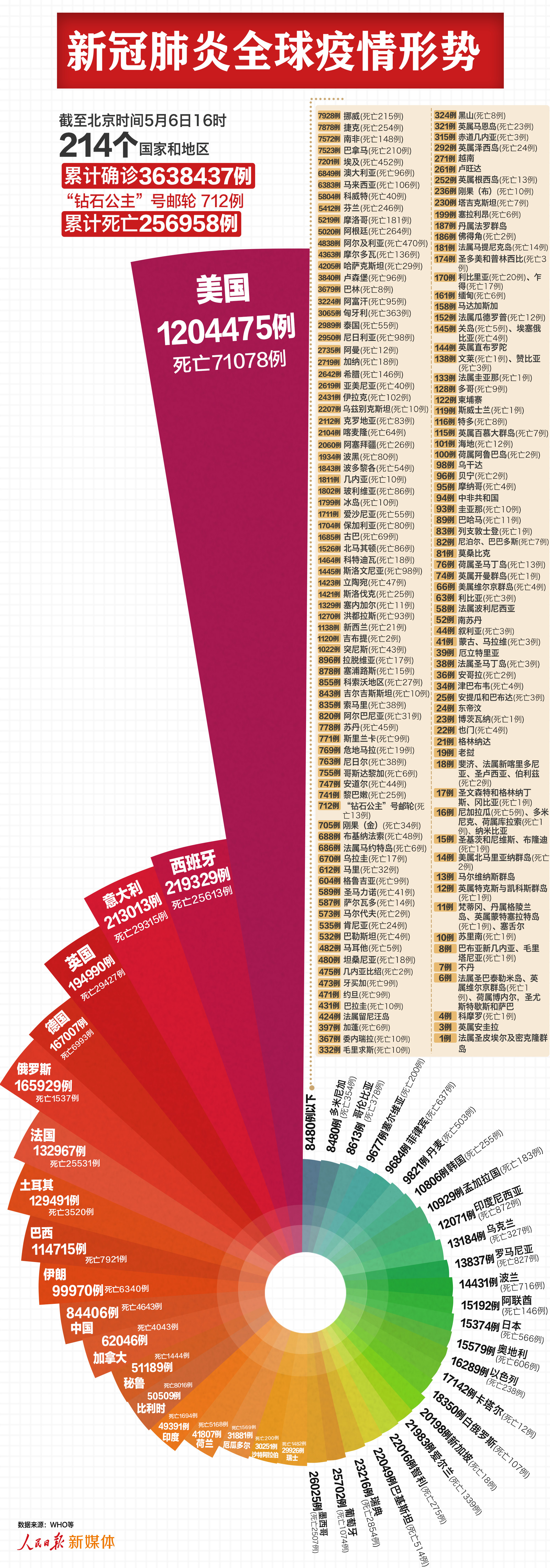 人民日报客户端最新：全球超363万例，美国超120万例