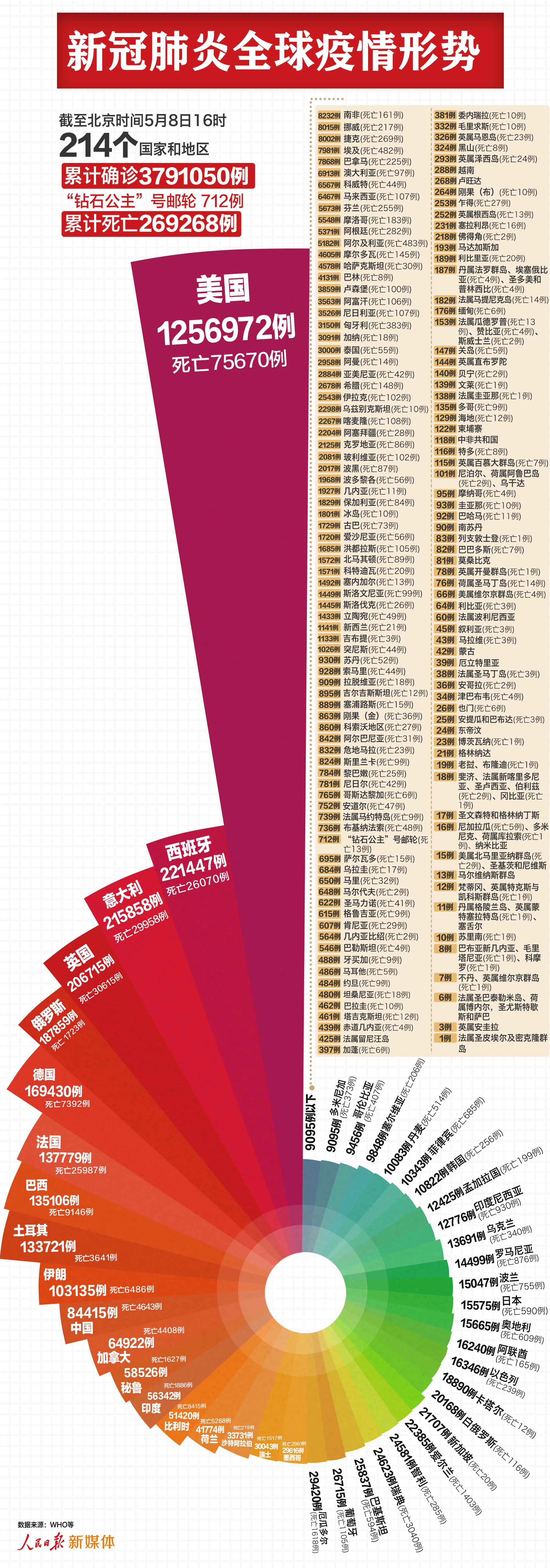 人民日报客户端最新：全球超379万例，美国超125万例