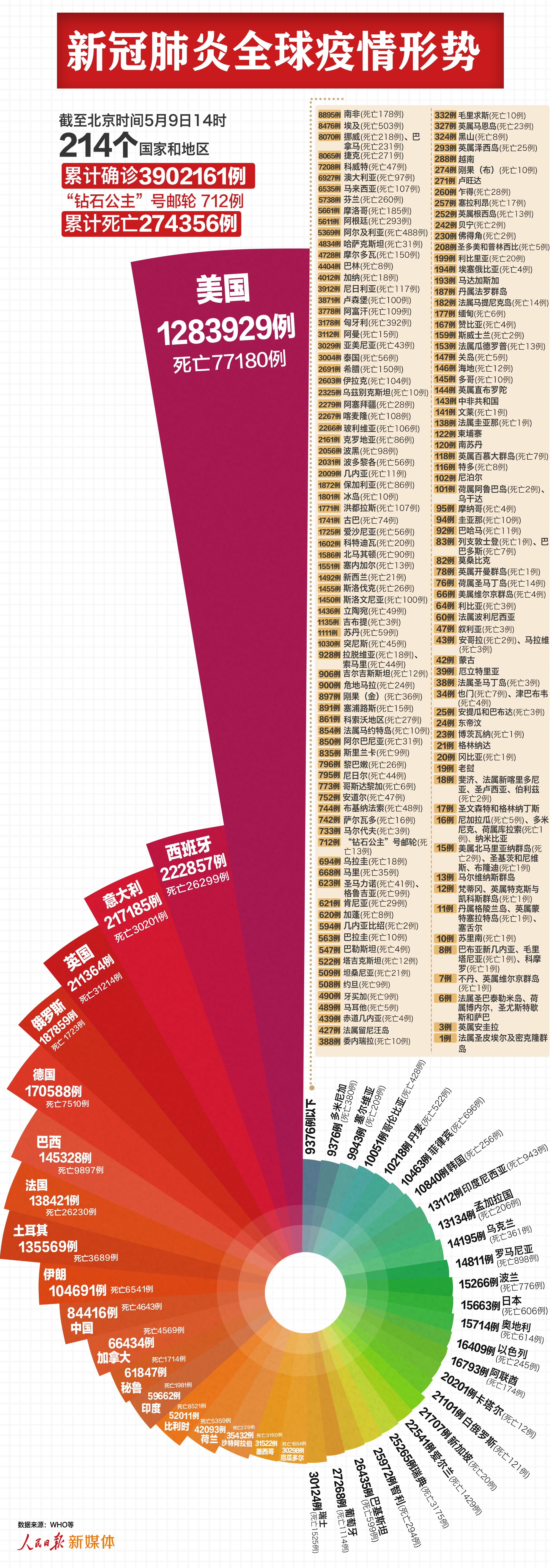 人民日报客户端最新：全球超390万例，美国超128万例