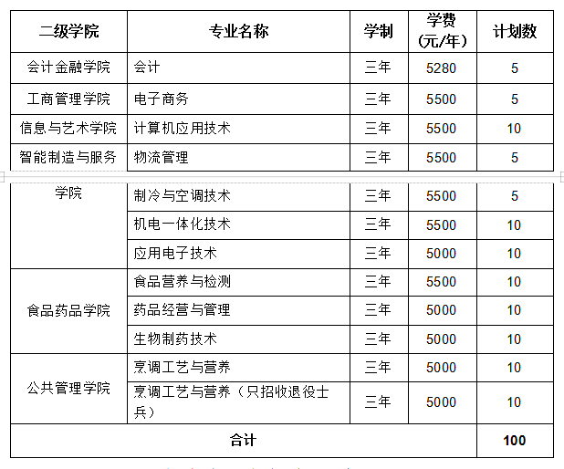 职业院校   山东商业职业技术学院单独招生和综合评价招生计划经教育