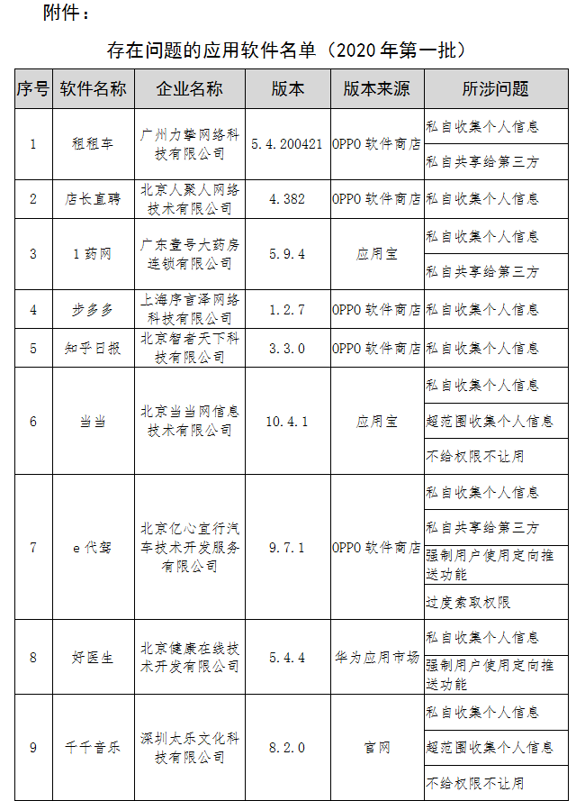 大众网·海报新闻当当网因私收个人信息被通报，工信部公布侵害用户权益行为APP