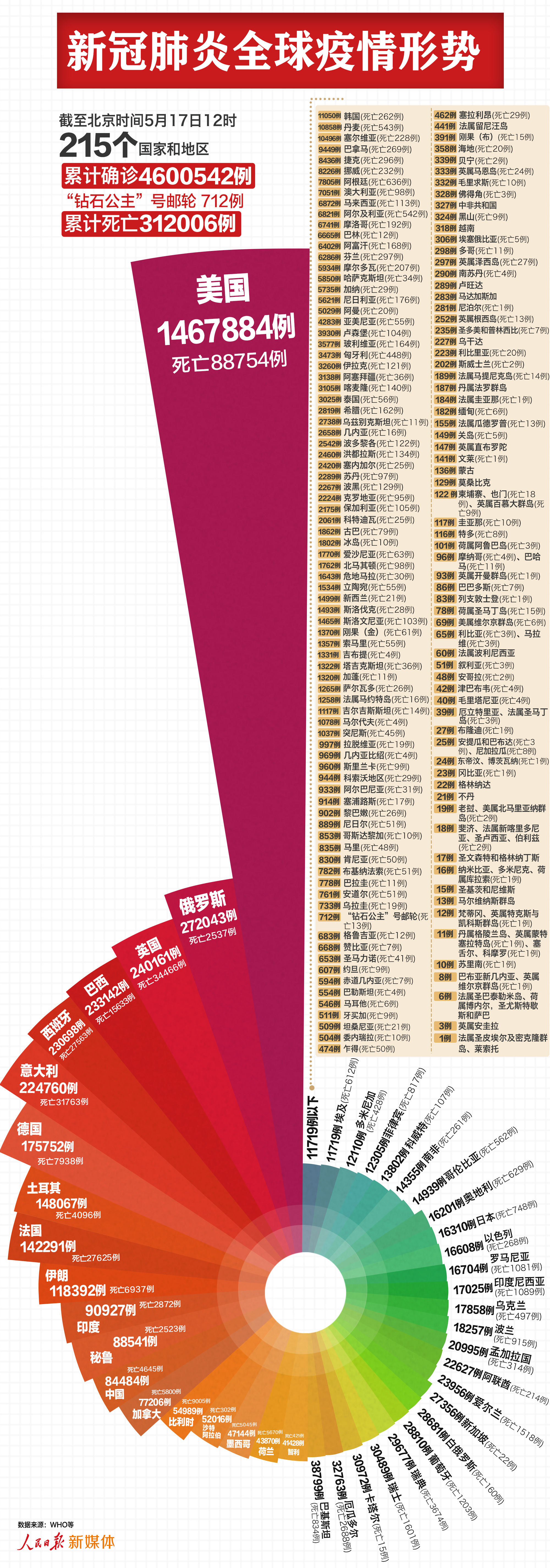 人民日报客户端最新全球疫情形势：全球超460万例，美国超146万例