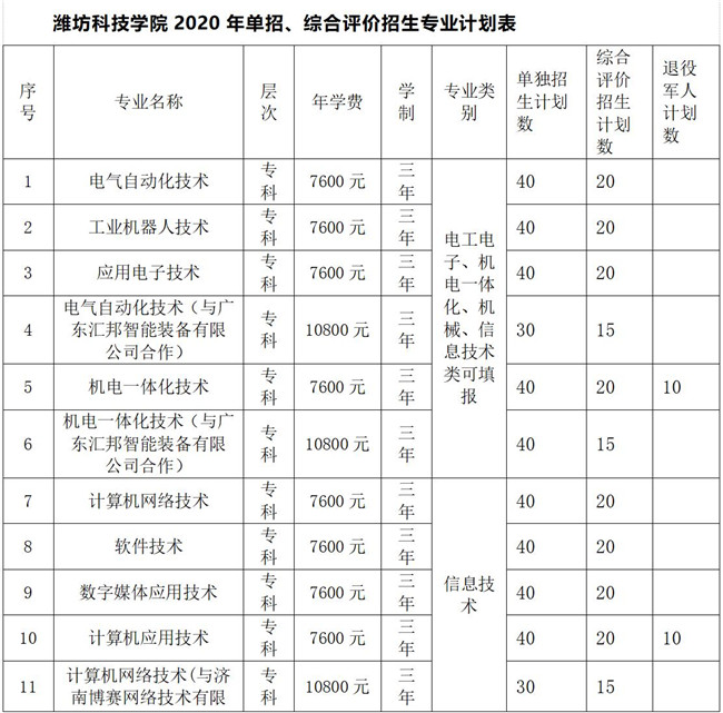 潍坊科技学院2020年高职(专科)单独招生和综合评价 报考指南