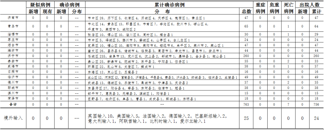 健康山东2020年5月16日0时至24时山东省新型冠状病毒肺炎疫情情况