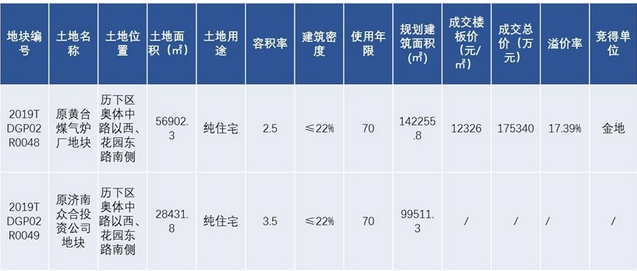 大众网·海报新闻销售数据被疑造假，金地济南项目身陷“诚信”风波