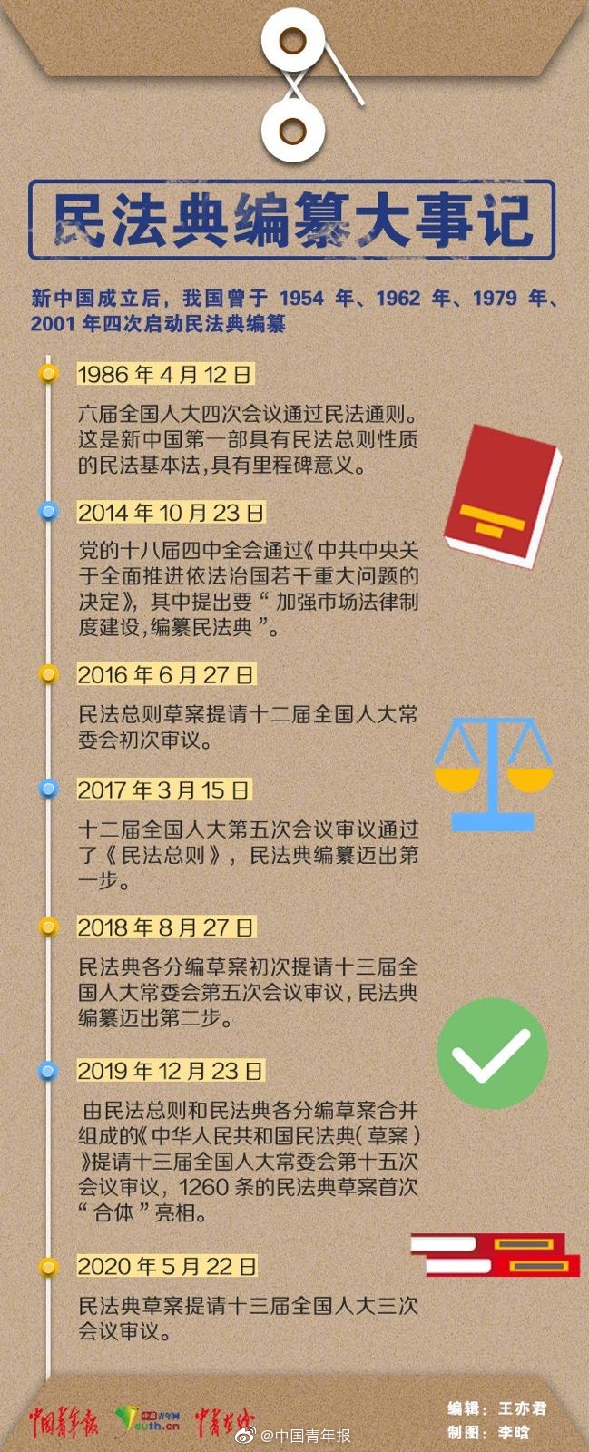 民法典编纂大事记