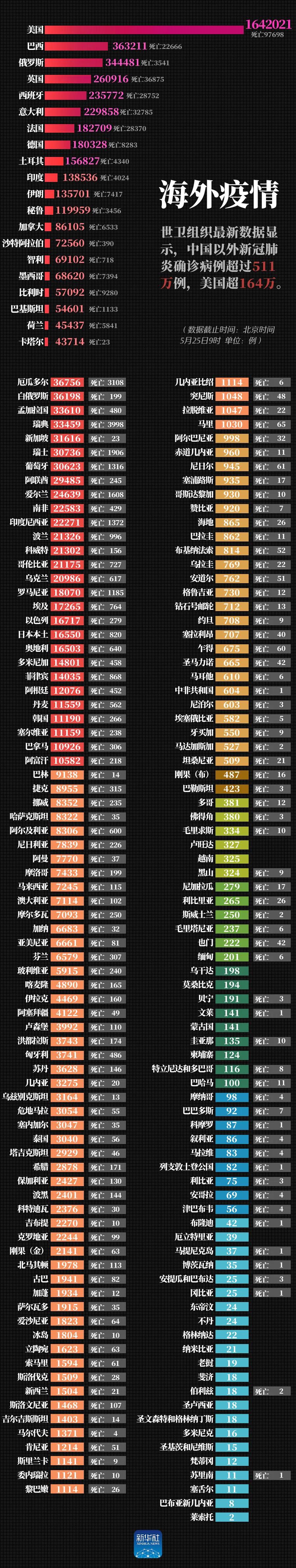 新华社最新！美国超164万例，中国以外确诊病例超过511万例