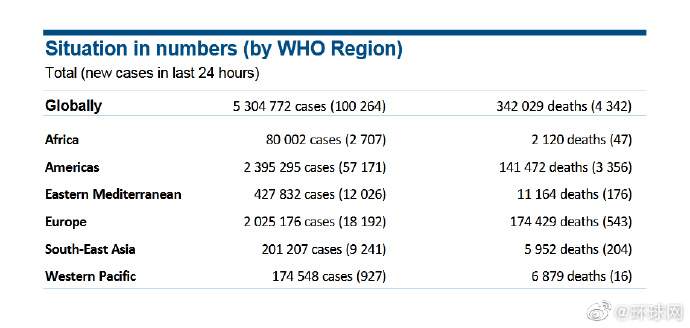 环球网世卫组织：全球单日新增连续第5天超10万例