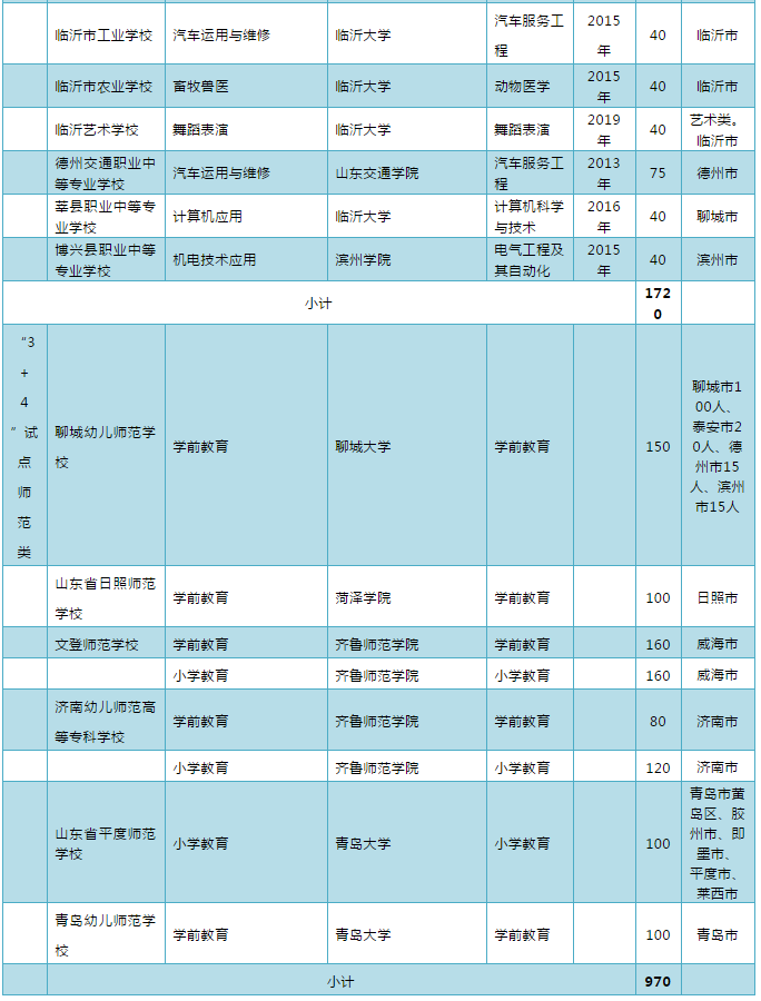 山东教育发布2020年山东“3+2”“3+4”政策来啦！