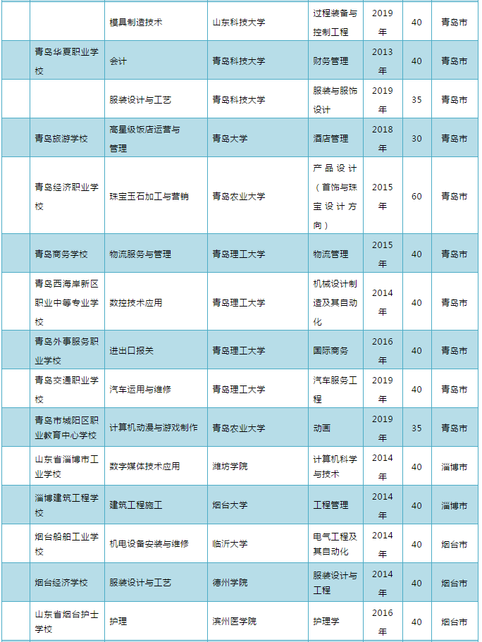 山东教育发布2020年山东“3+2”“3+4”政策来啦！