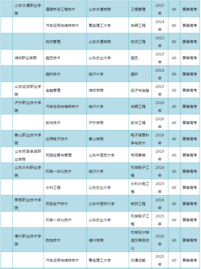 山东教育发布2020年山东“3+2”“3+4”政策来啦！