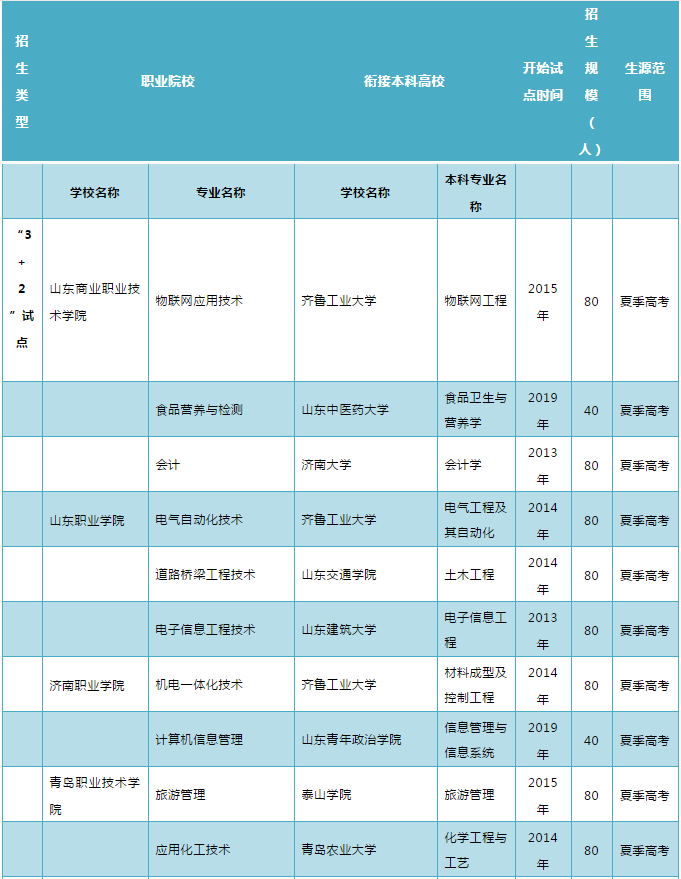 山东教育发布2020年山东“3+2”“3+4”政策来啦！