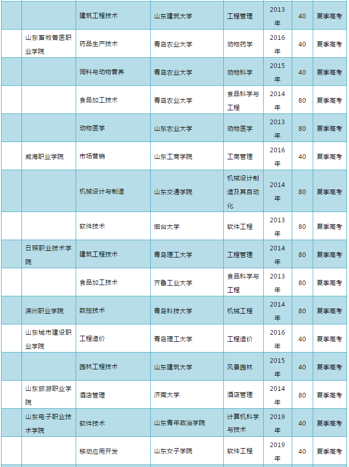 山东教育发布2020年山东“3+2”“3+4”政策来啦！