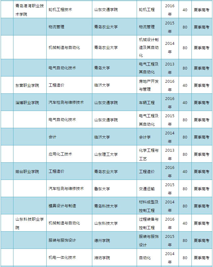 山东教育发布2020年山东“3+2”“3+4”政策来啦！