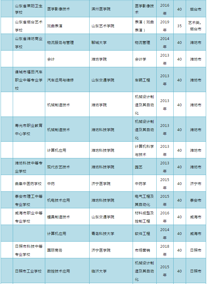 山东教育发布2020年山东“3+2”“3+4”政策来啦！