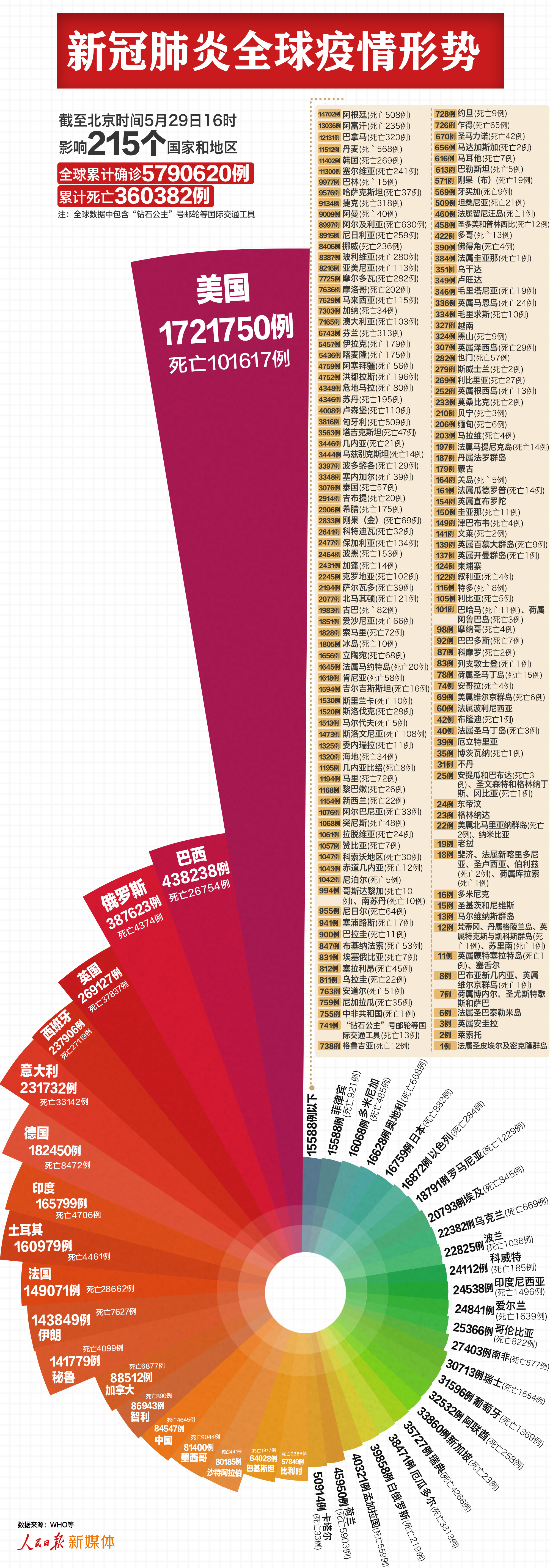 人民日报客户端最新：全球超579万例，美国超172万例