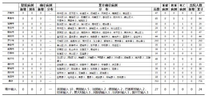 健康山东2020年5月29日0时至24时山东省新型冠状病毒肺炎疫情情况