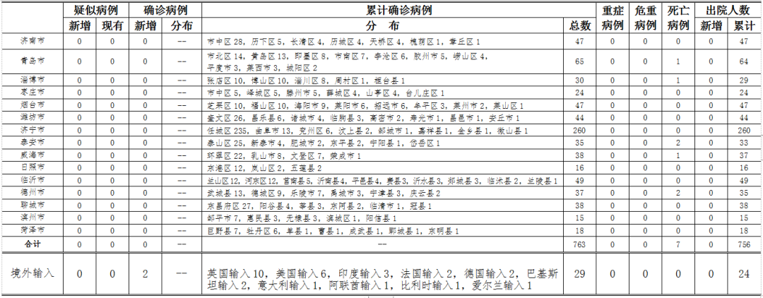 健康山东2020年5月30日0时至24时山东省新型冠状病毒肺炎疫情情况