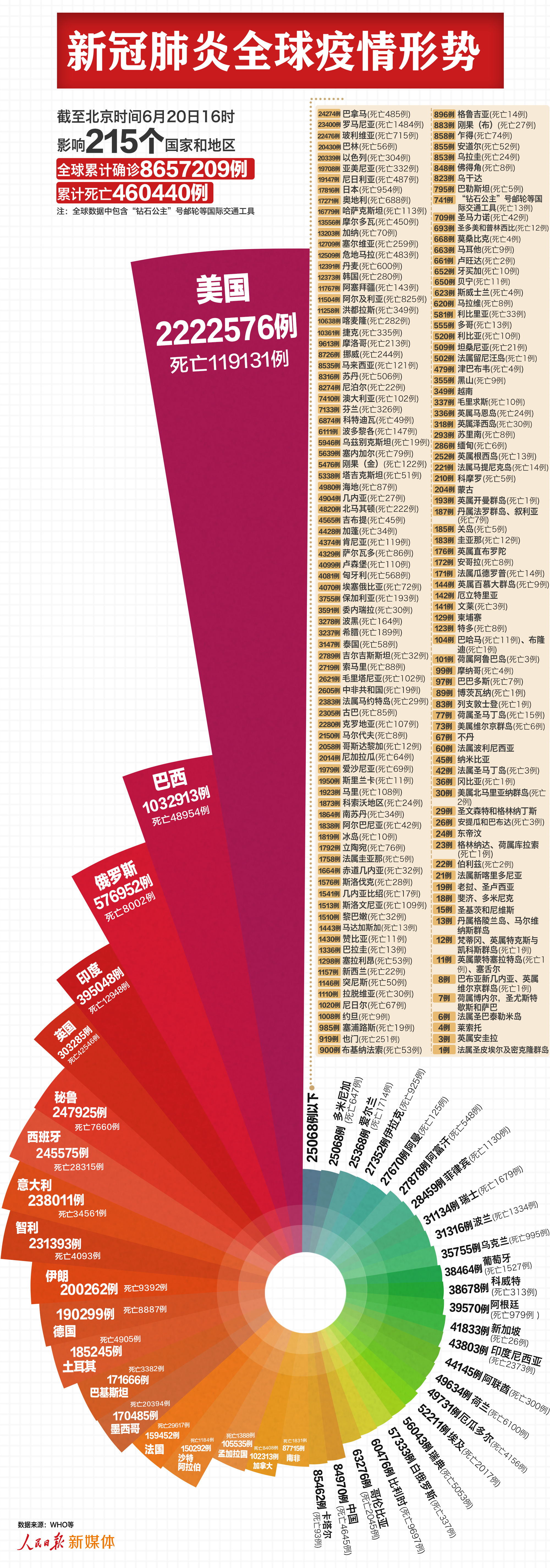 人民日报客户端最新：全球超865万例，美国超222万例