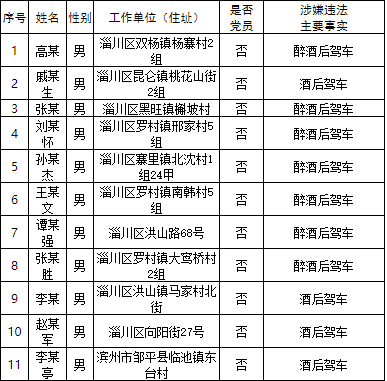 淄川交警曝光5月酒駕名單86人 其中中共黨員4人