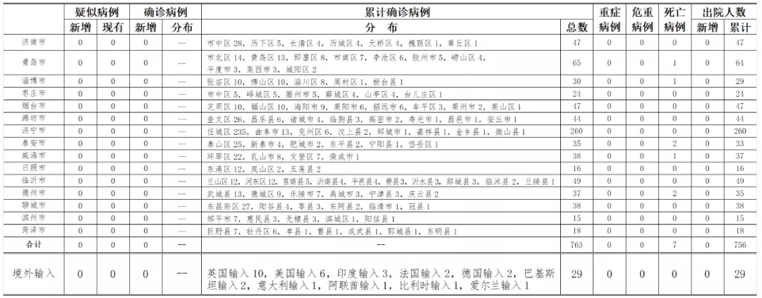 健康山东|2020年7月4日0时至24时山东省新型冠状病毒肺炎疫情情况