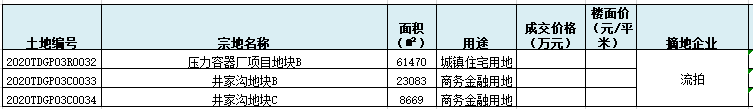 大众报业·海报新闻|7月9日土拍：济南白马山片区3宗地遭遇二次流拍