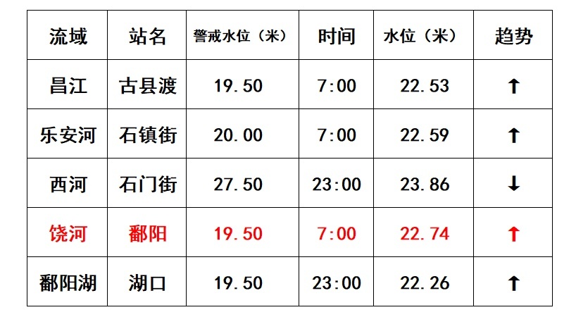 鄱阳发布|江西饶河鄱阳站水位超1998年13cm，目前仍在上涨中