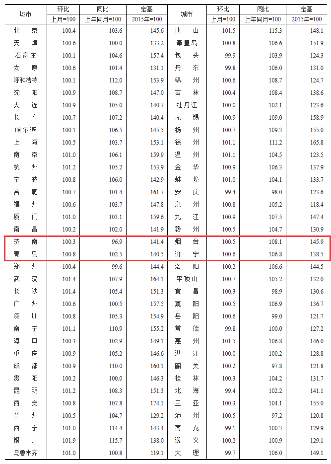 大众报业·海报新闻|70城6月房价出炉！济南新房房价再度上涨，二手房价格持续下行