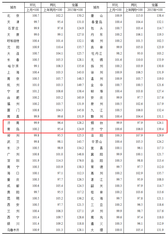 大众报业·海报新闻|70城6月房价出炉！济南新房房价再度上涨，二手房价格持续下行