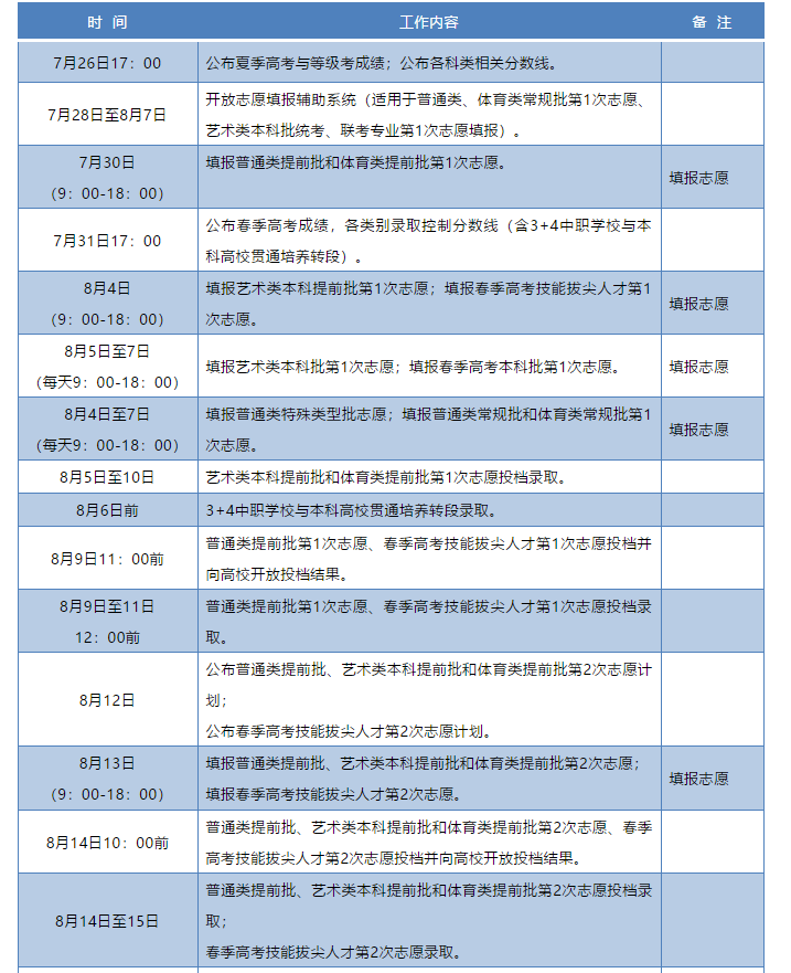 山东教育发布|重磅！录取进程表来啦！《山东省2020年普通高等学校招生录取工作意见》发布