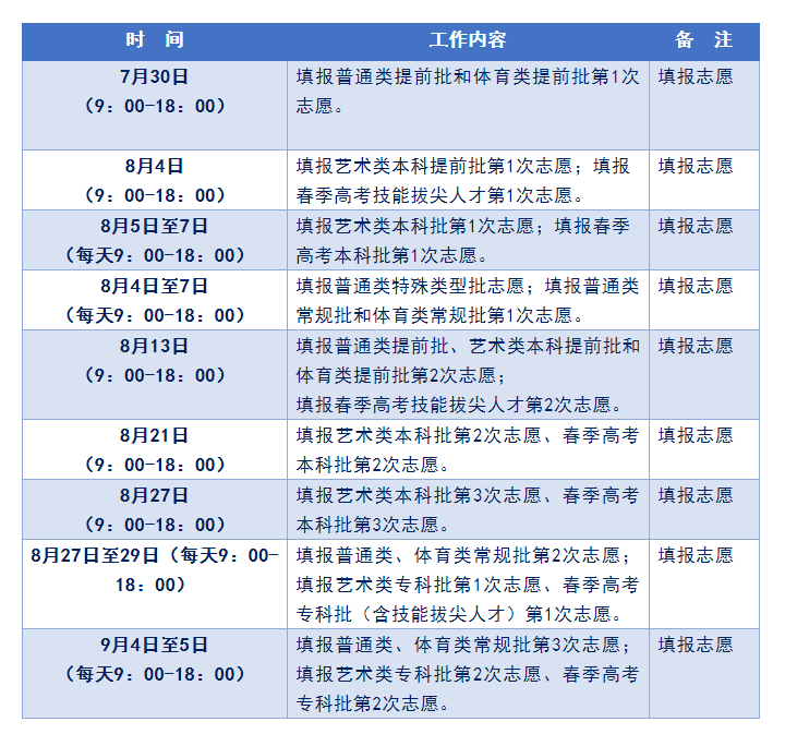 山东教育发布|新高考丨转扩+收藏！2020年高考志愿填报时间点