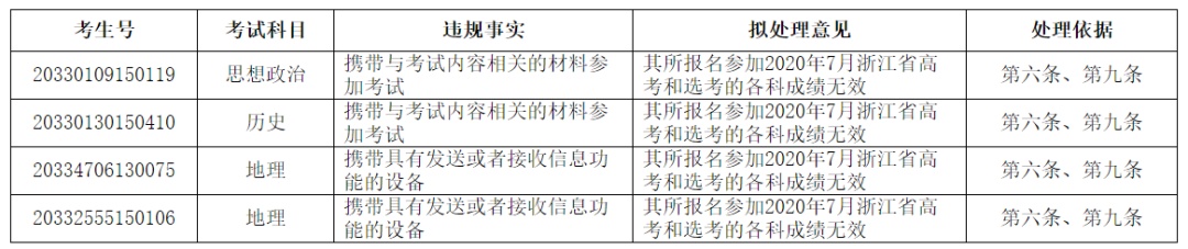 中国青年报|这些人，高考成绩拟取消！