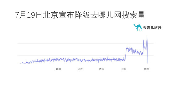 中国民航网|北京降级机票搜索量暴涨 赴上海航班预订增幅最高