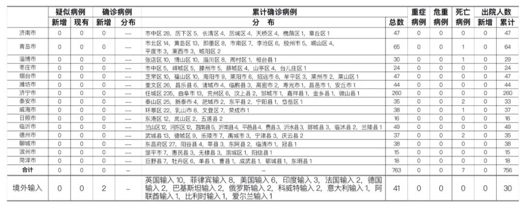 健康山东|2020年8月2日0时至24时山东省新型冠状病毒肺炎疫情情况