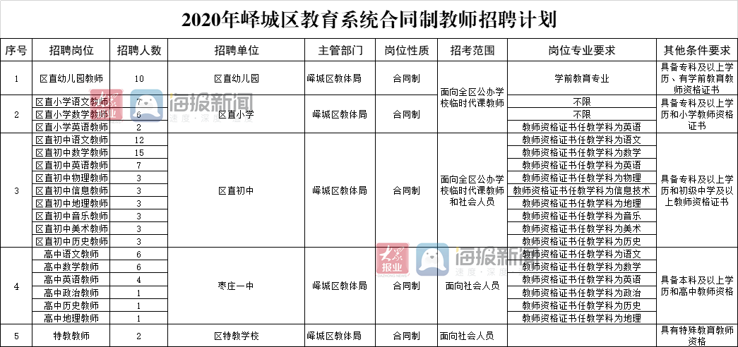 笔试只考教基 峄城区公开招聘教师98人 枣庄新闻